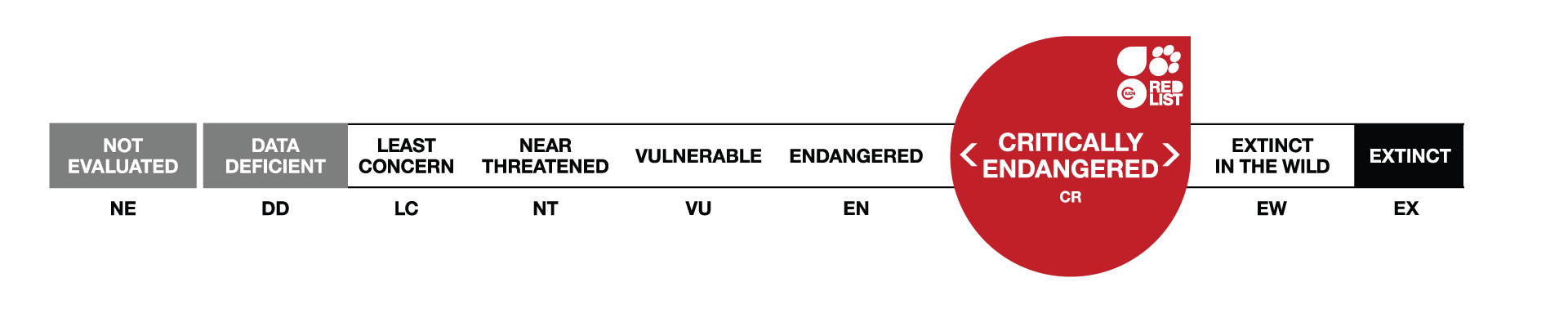 IUCN-CE-scale